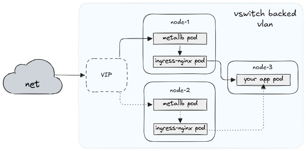 MetalLB + Hetzner vSwitch topology