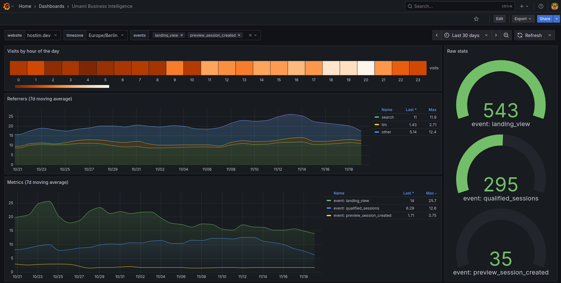 Umami + Grafana dashboard overview