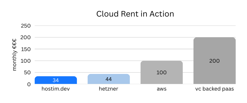 Cloud Rent comparison